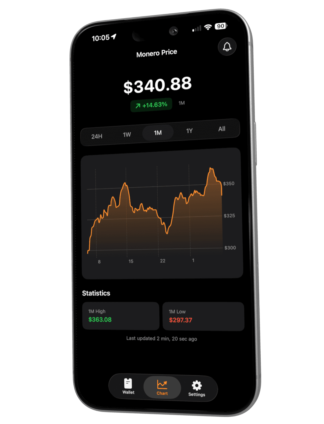 Monero One price chart and market data